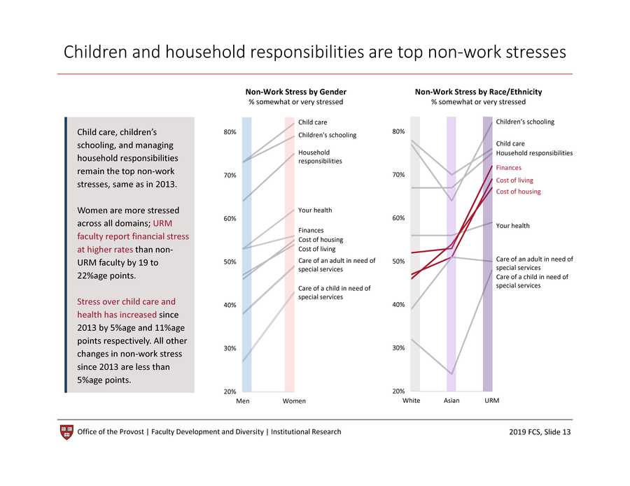 Children and household responsibilities are top nonwork stresses