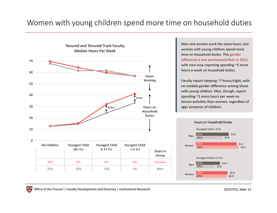 Women with young children spend more time on household duties