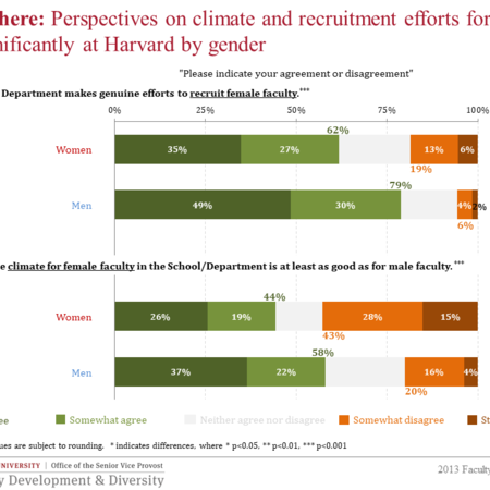 Perspectives on climate and recruitment by gender