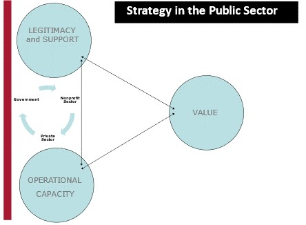 "Strategy in the Public Sector" triangle with each point labeled: value; legitimacy and support; or operational capacity