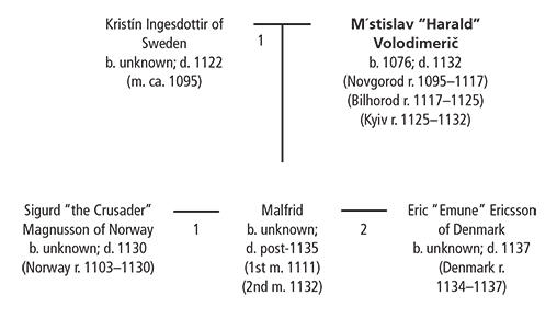 Partial Genealogical Chart of Mstislavnas family