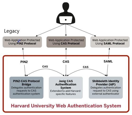 Types of protocols for HarvardKey Authentication