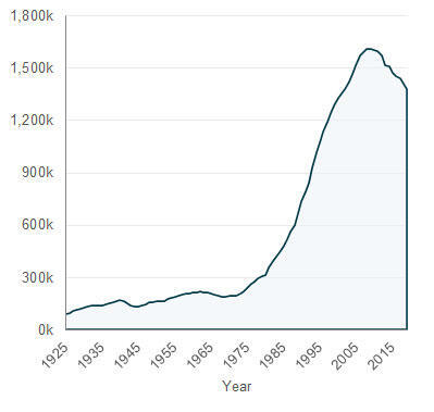 Graph of people incarcerated in the US
