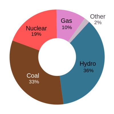 Doughnut chart with Hydro as the largest labeled segment, followed by coal, nuclear, gas and other