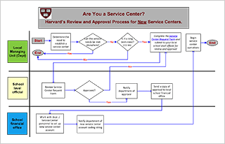 flow chart of the review and approval process for new service centers