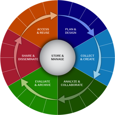 Research Data Management lifecycle wheel