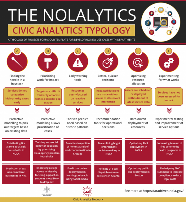 Nolalytics Civic Analytics Typology