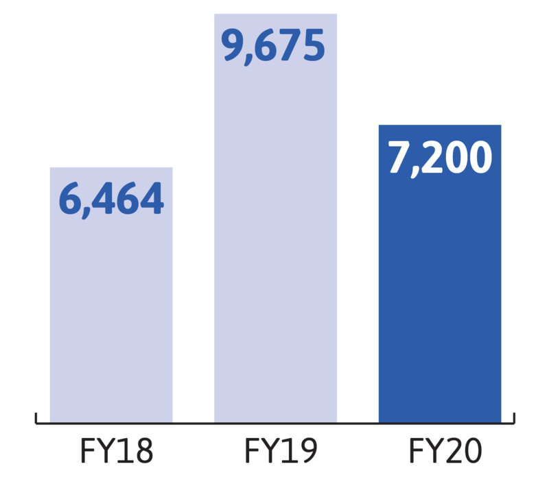 A bar chart showing the number of individuals trained annually by the Title IX Office from FY18-FY20.