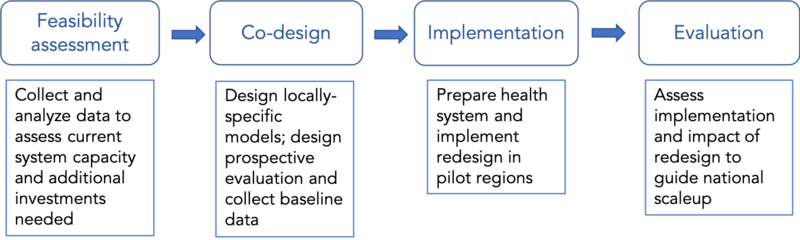 process of service delivery redesign