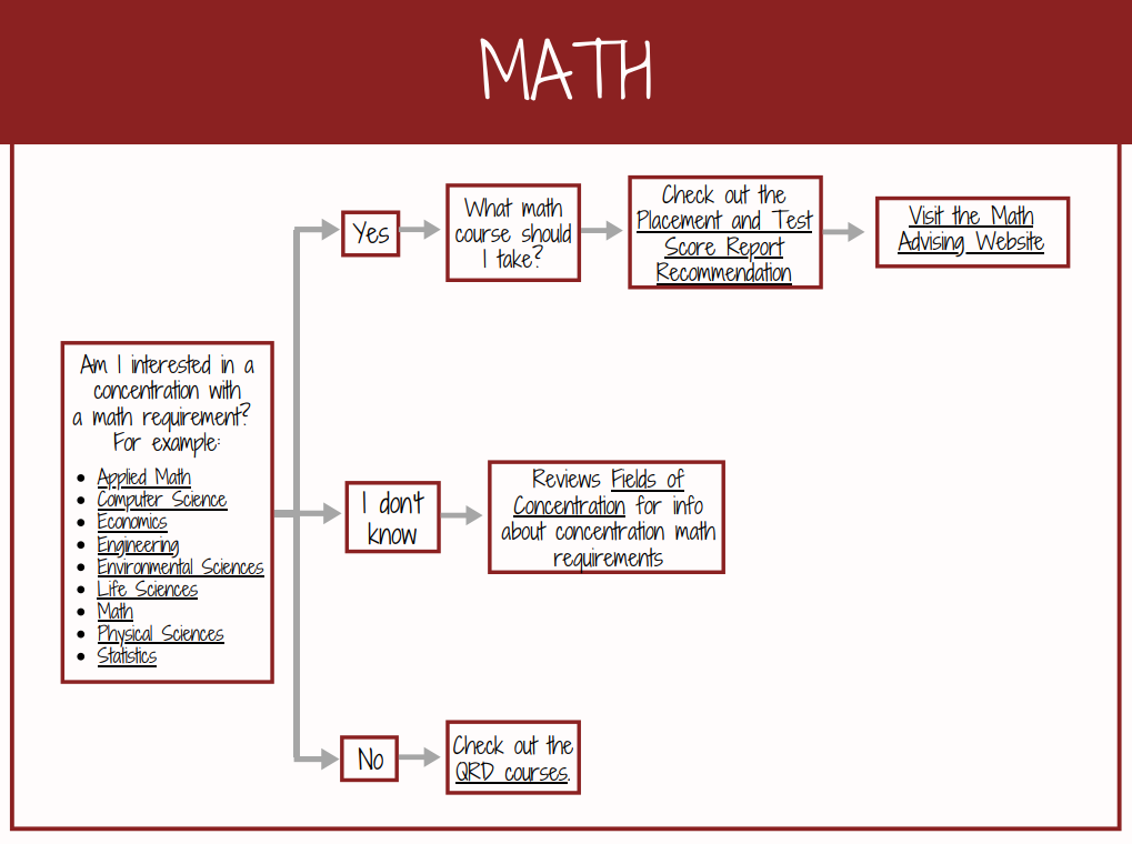 math decision tree