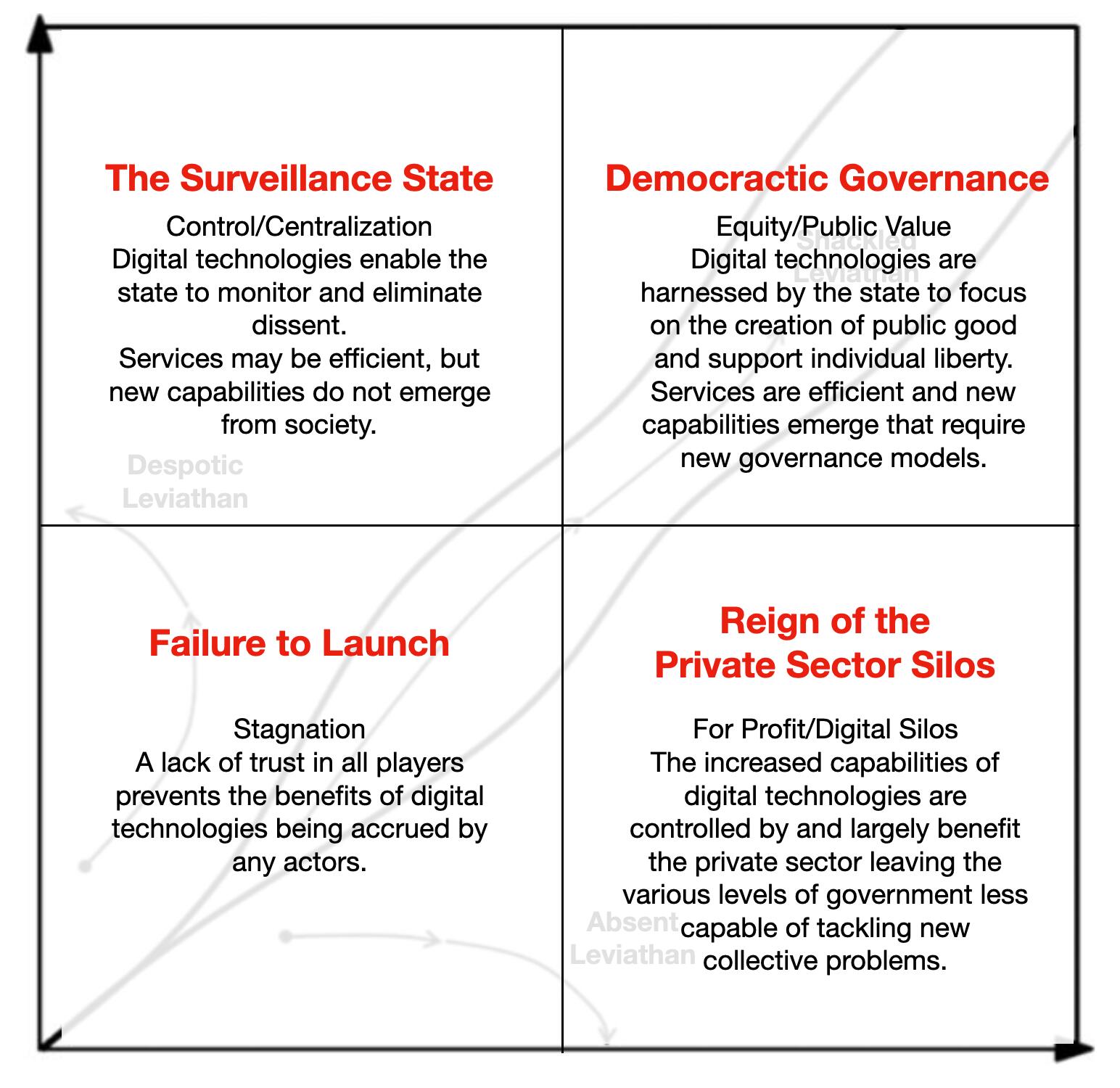 Four quadrants show clockwise starting in the upper-left: "The Suveillance State", "Democratic Governance", "Failure to Launch", and "reign of the Private Sector Silos"