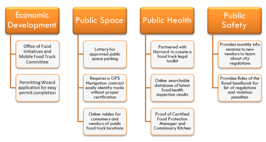 Diagram showing aspects of Boston's food truck regulations for economic activity, public space, public health, and public safety