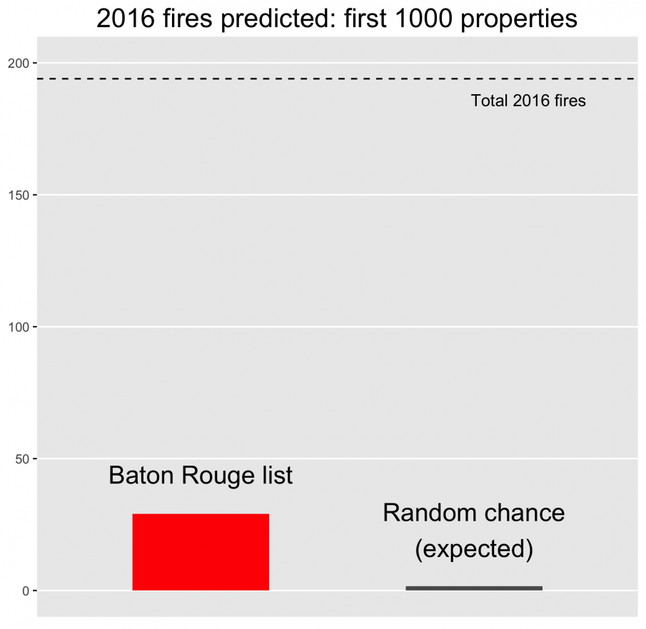 Bar graph showing that Baton Rouge's model could predict almost 50% of fires vs. random predictions