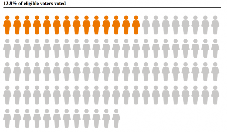Graphic showing percentage of residents voting in New York City's most recent elections: 13.8%