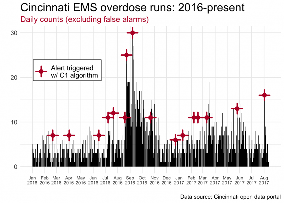 Cincinnati EMS overdose runs: 2016- present
