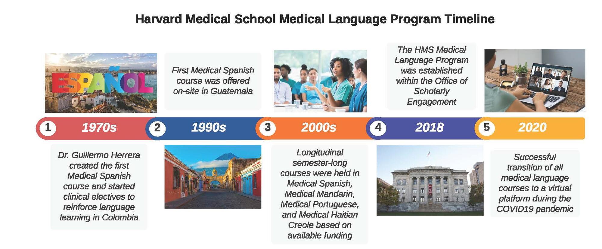 Medical Language Program Timeline
