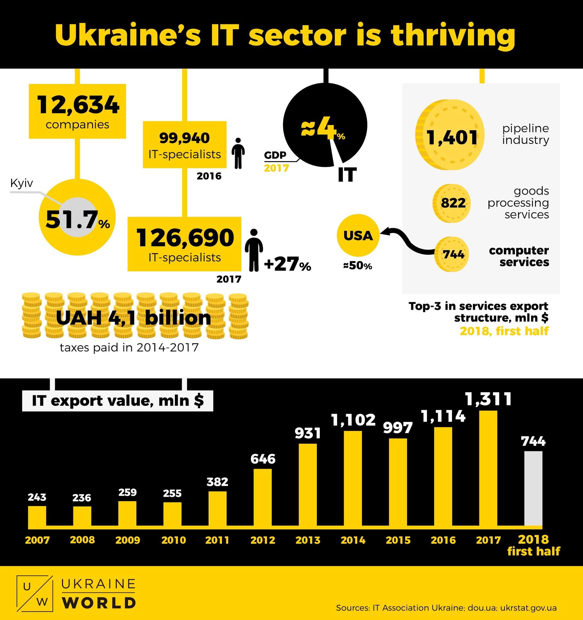 Infographic showing statistics of Ukraine's IT sector