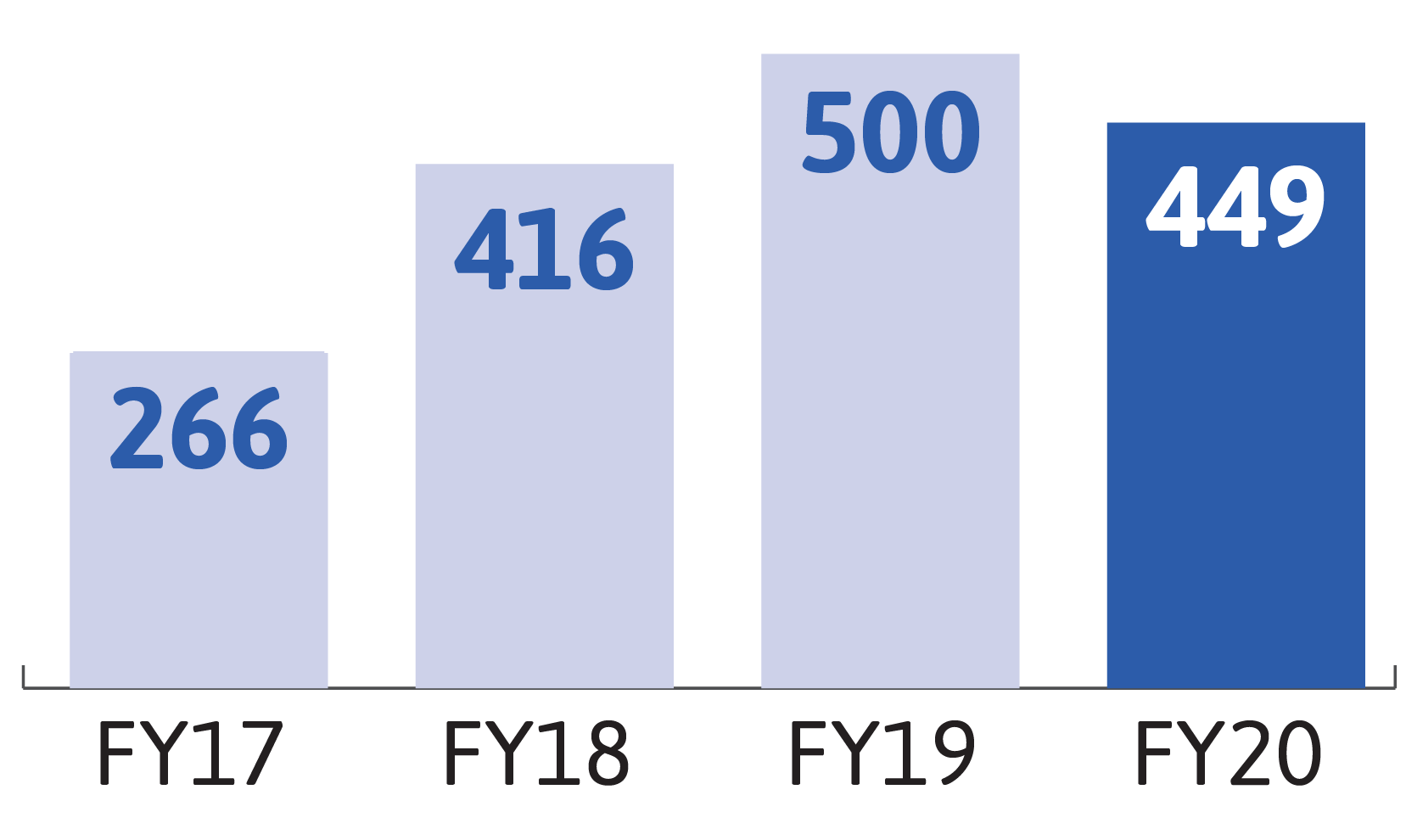 A bar chart showing the number of disclosures received by the Title IX Office and Title IX Resource Coordinators from FY17-FY20.