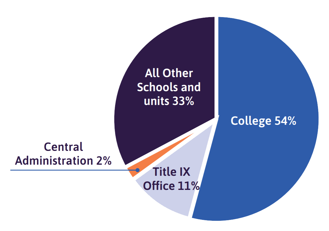 A pie chart showing disclosures received in FY20, grouped by affiliation of the Title IX Resource Coordinator receiving the affiliation. Groups are: College; Title IX Office; Central Administration; All Other Schools and Units.