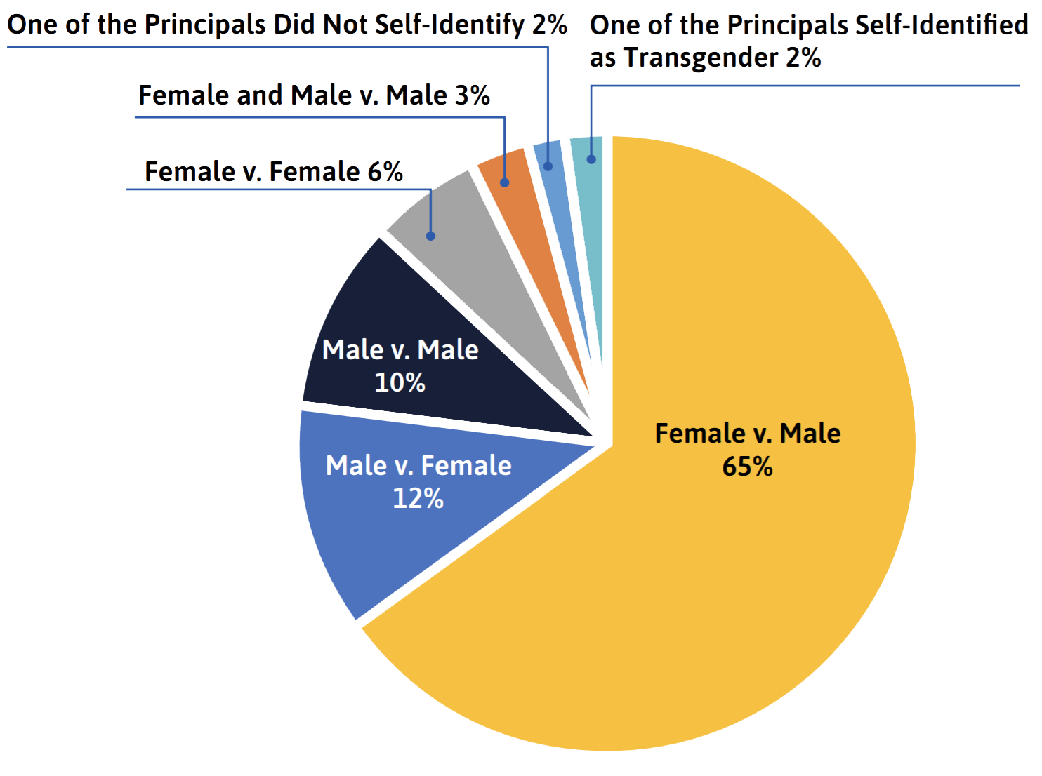 A pie chart showing the self-identified gender of principals in ODR complaints, grouped by complainant v. respondent, FY15-FY20.