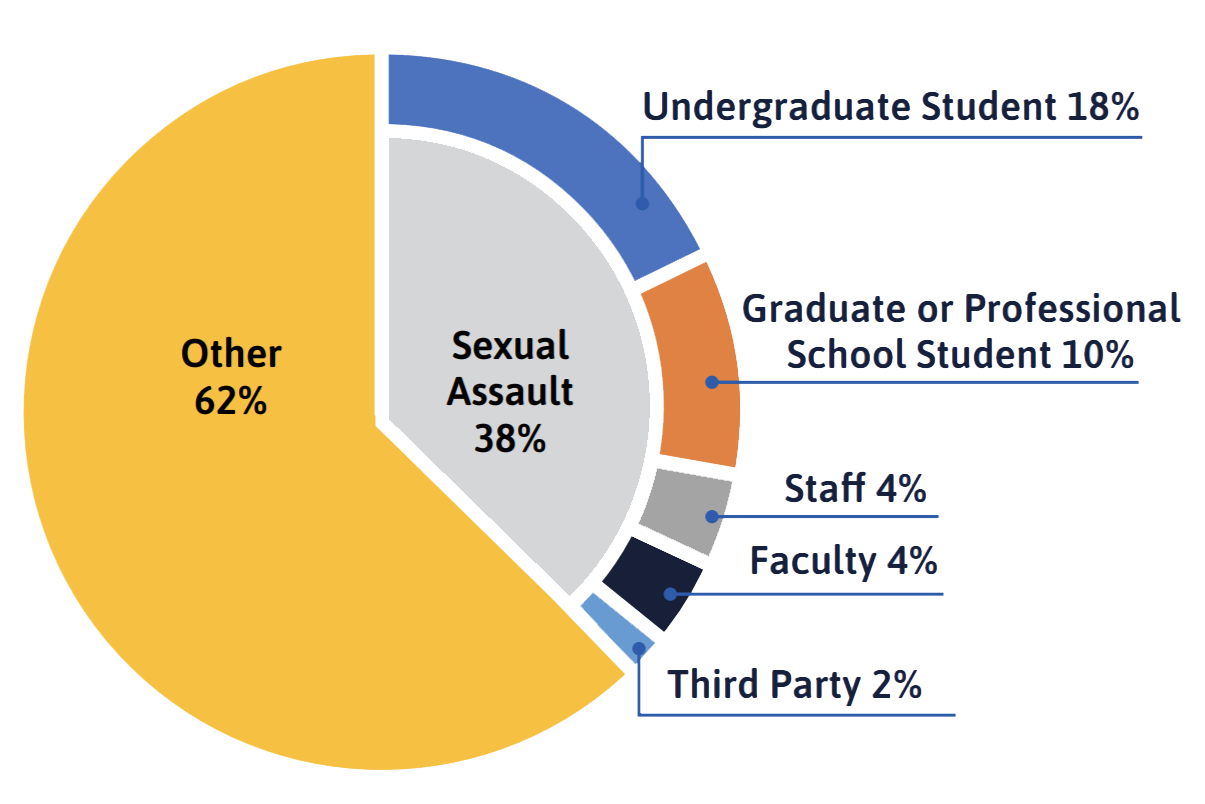 A pie chart showing the University status of respondents in cases involving allegations of sexual assault, FY15-FY20.