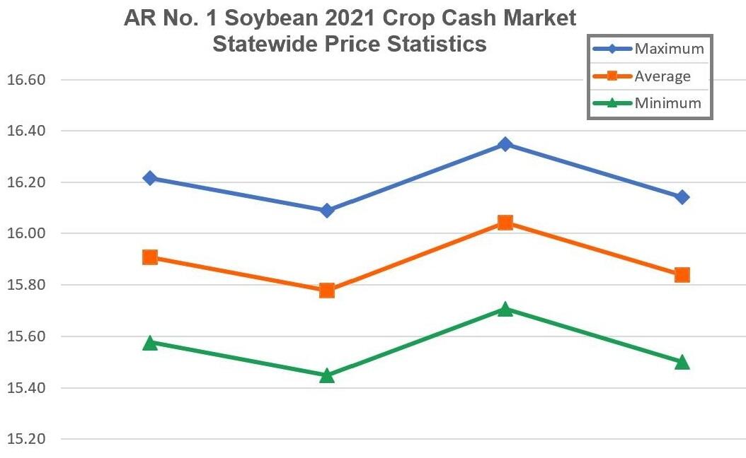 2021 Crop Soybean Cash Market Statistics (February 7 – February 11, 2022) - a line graph indicating the daily maximum, minimum, and average prices.