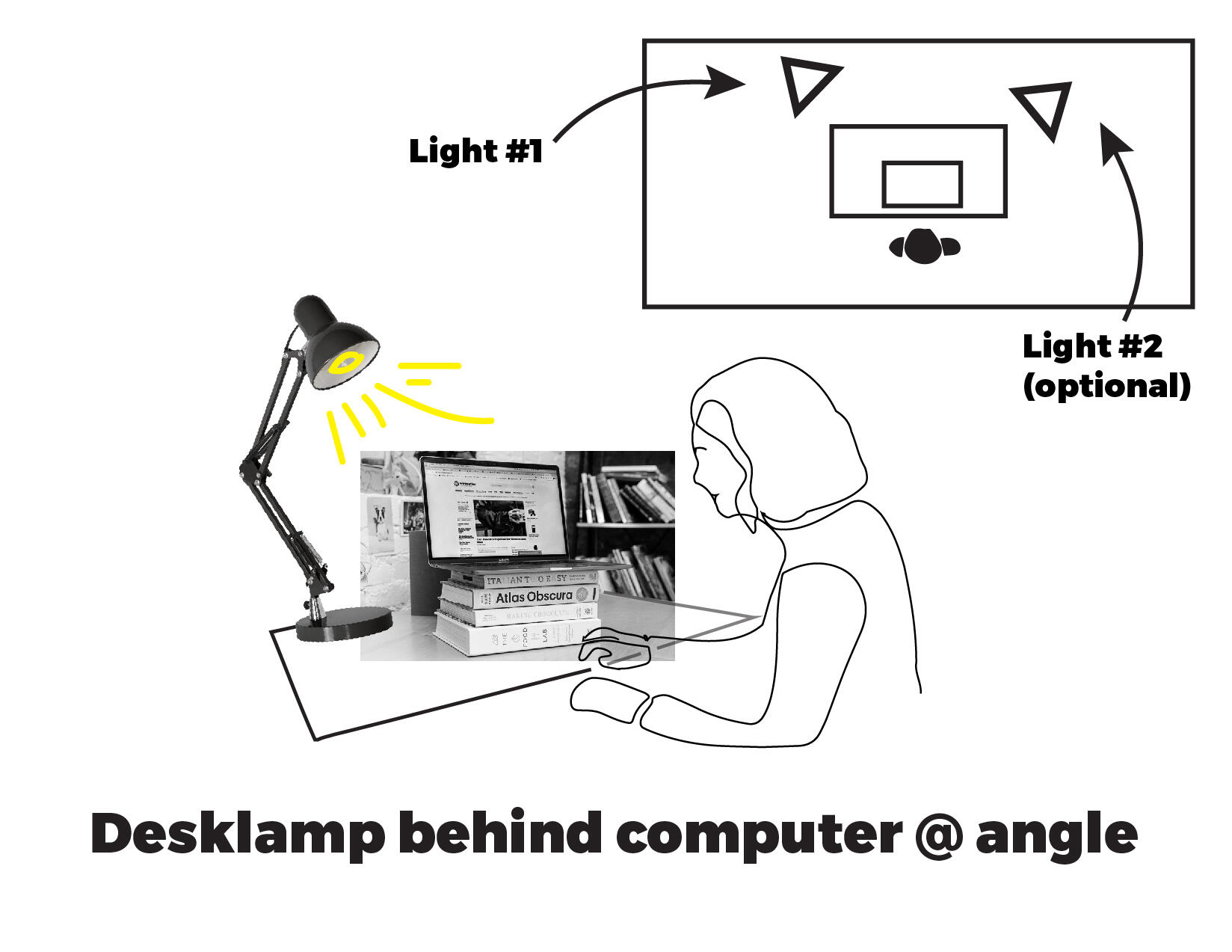 Diagram of a home computer lighting arrangement